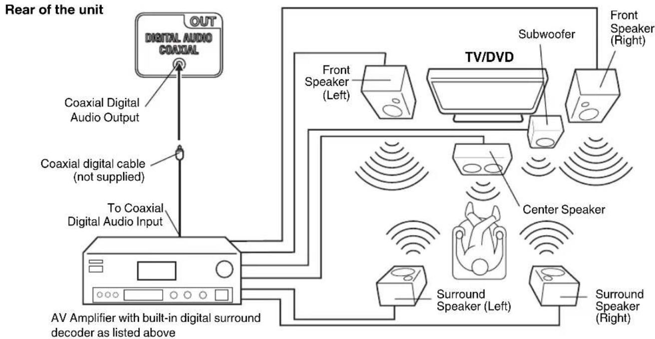 SANSUI HDLCDVD199 - Using an AV Amplifier with built-in digital surround - 1