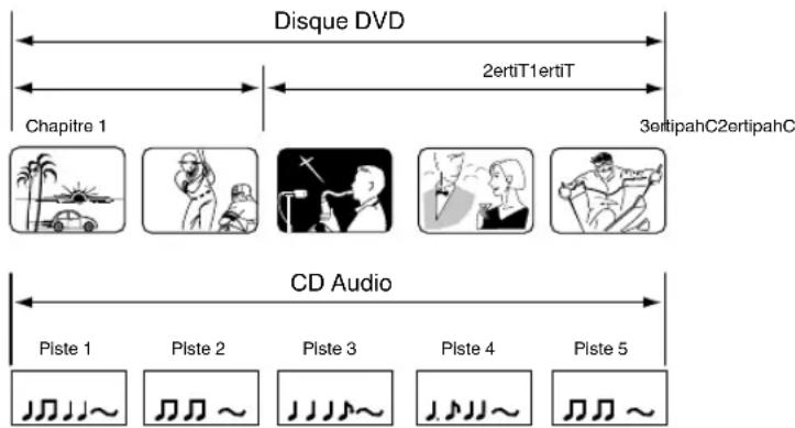 Disque DVD 2ertiT1ertiT Chapitre 1 3ertipahC2ertipahC CD Audio Piste 1 Piste 2 Piste 3 Piste 4 Piste 5