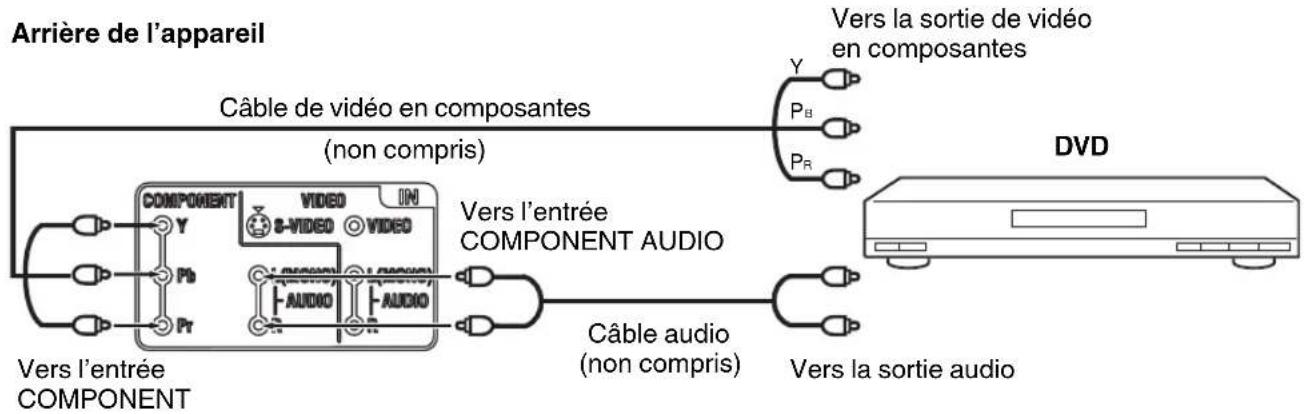 SANSUI HDLCDVD199 - Raccordement à un lecteur DVD doté d'une entrée de vidéo en composantes - 1