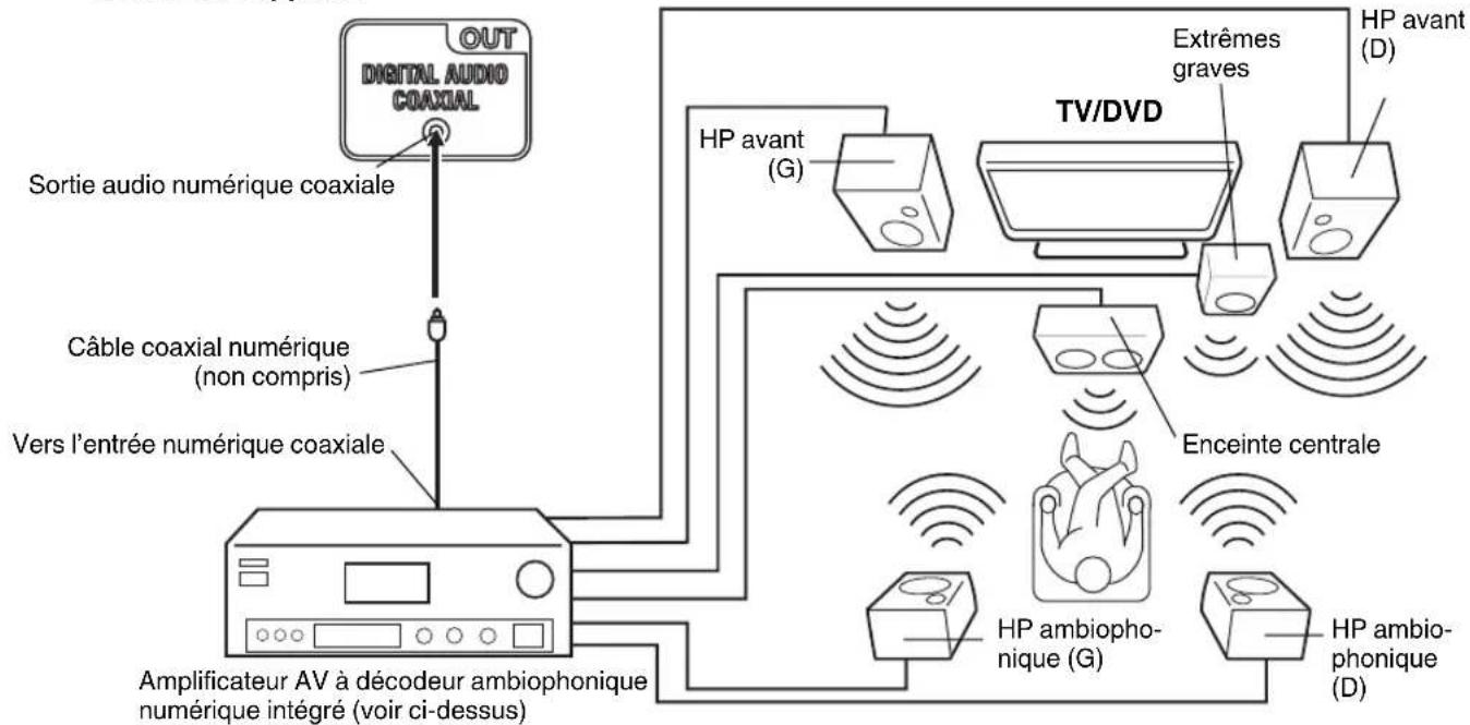 SANSUI HDLCDVD199 - Utilisation d'un amplificateur AV à son ambiophonique numérique intégré - 1