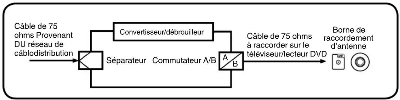 SANSUI HDLCDVD199 - Pour les abonnés aux services de base de câblodistribution sans brouillage avec des canaux payants brouillés - 1