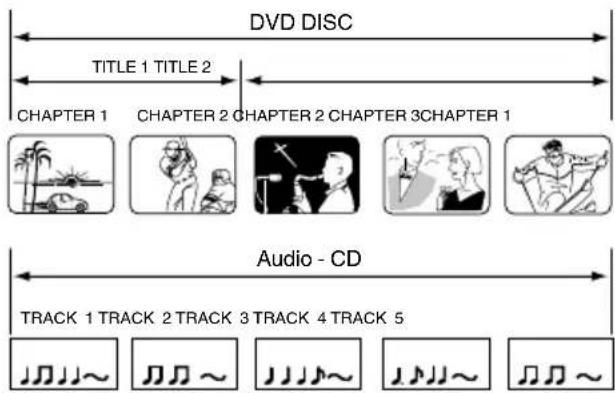 DVD DISC TITLE 1 TITLE 2 CHAPTER 1 CHAPTER 2 CHAPTER 2 CHAPTER 3 CHAPTER 1 Audio - CD TRACK 1 TRACK 2 TRACK 3 TRACK 4 TRACK 5