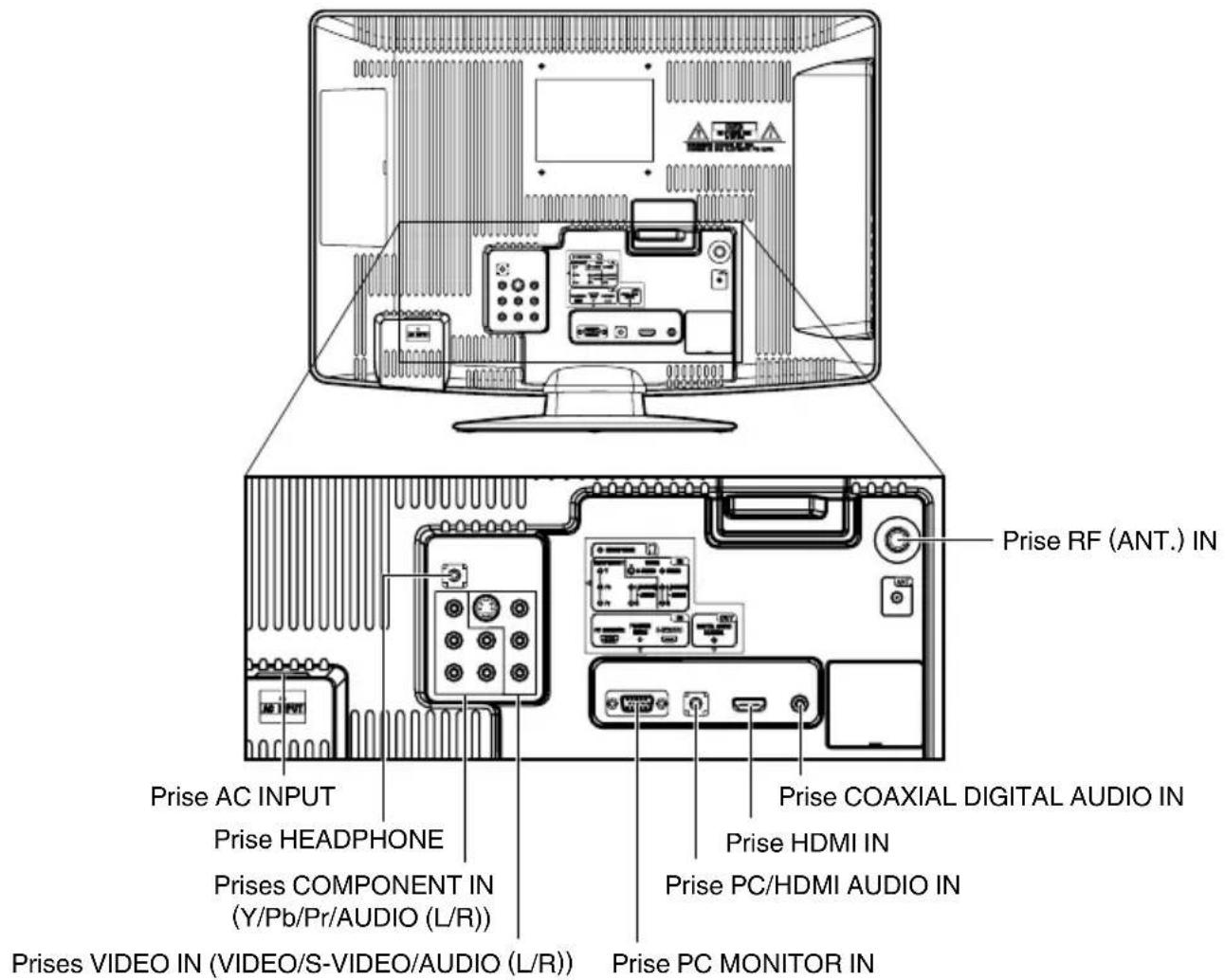 Prise AC INPUT Prise HEADPHONE Prises COMPONENT IN (Y/Pb/Pr/AUDIO (L/R)) Prises VIDEO IN (VIDEO/S-VIDEO/AUDIO (L/R)) Prise PC MONITOR IN Prise RF (ANT.) IN Prise COAXIAL DIGITAL AUDIO IN Prise HDMI IN Prise PC/HDMI AUDIO IN