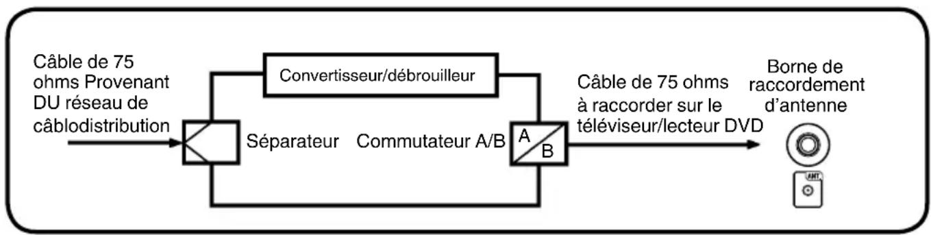 SANSUI HDLCDVD225 - Pour les abonnés aux services de base de câblodistribution sans brouillage avec des canaux payants brouillés - 1