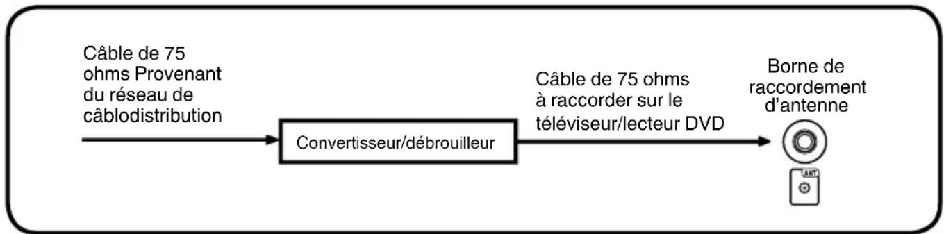 SANSUI HDLCDVD225 - Pour les abonnés aux services de câblodistribution comportant des canaux brouillés - 1