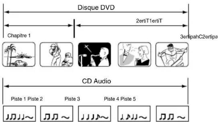 Disque DVD 2ertiT1ertiT Chapitre 1 3ertipahC2ertipa CD Audio Piste 1 Piste 2 Piste 3 Piste 4 Piste 5