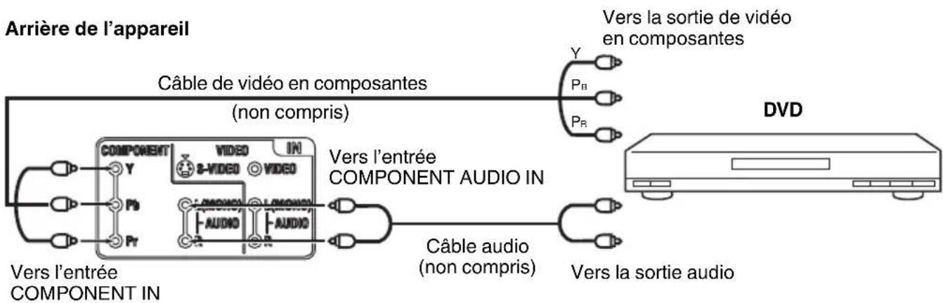 SANSUI HDLCDVD225 - Raccordement à un lecteur DVD doté d'une entrée de vidéo en composantes - 1