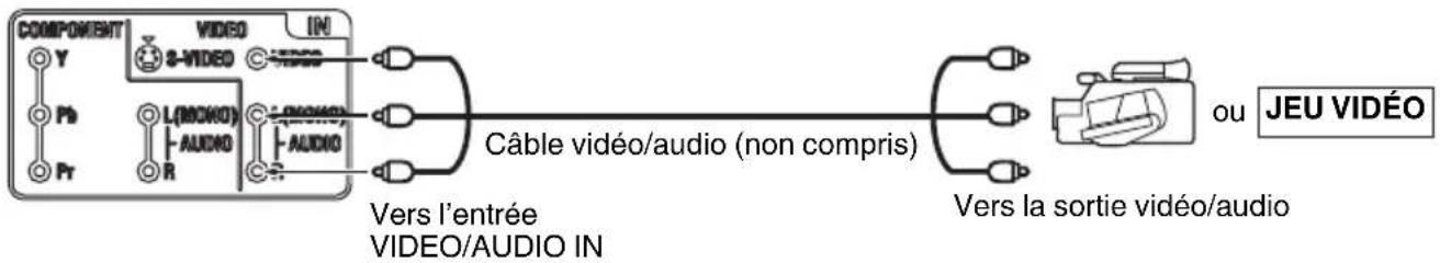 COMPONENT VIDEO IN Y S-VIDEO VIDEO Pb L(ROCHO) AUDIO R Pr AUDIO Câble vidéo/audio (non compris) Vers l'entrée VIDEO/AUDIO IN Vers la sortie vidéo/audio ou JEU VIDÉO