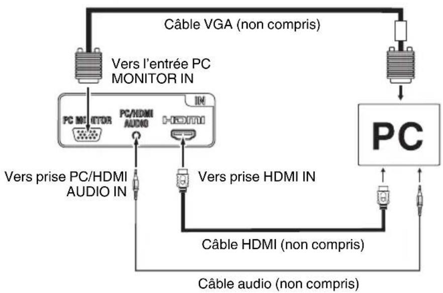 SANSUI HDLCDVD225 - Raccordement du téléviseur/lecteur DVD à un PC (ordinateur personnel) - 1
