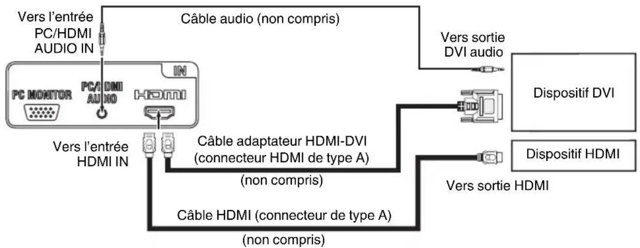 SANSUI HDLCDVD225 - Raccordement d'un dispositif HDMI ou DVI à l'appareil - 1