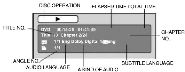DISC OPERATION ELAPSED TIME TOTAL TIME TITLE NO. DVD 00:15:25 01:41:39 Title 1/3 Chapter 2/24 1/1 Eng Dolby Digital 1 Eng 1/1 ANGLE NO. AUDIO LANGUAGE A KIND OF AUDIO CHAPTER NO. SUBTITLE LANGUAGE