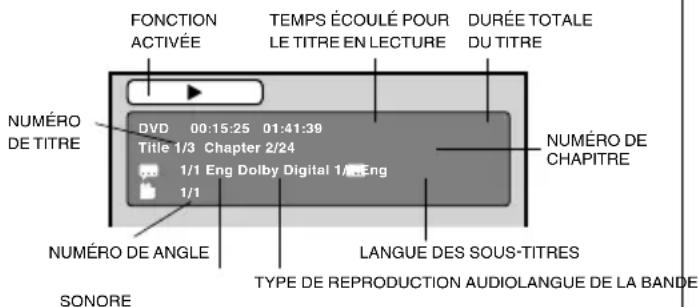 FONCTION ACTIVÉE TEMPS ÉCOULÉ POUR LE TITRE EN LECTURE DURÉE TOTALE DU TITRE NUMÉRO DE TITRE DVD 00:15:25 01:41:39 Title 1/3 Chapter 2/24 1/1 Eng Dolby Digital 1/Eng 1/1 NUMÉRO DE CHAPITRE NUMÉRO DE ANGLE LANGUE DES SOUS-TITRES TYPE DE REPRODUCTION AUDIOLANGUE DE LA BANDE SONORE