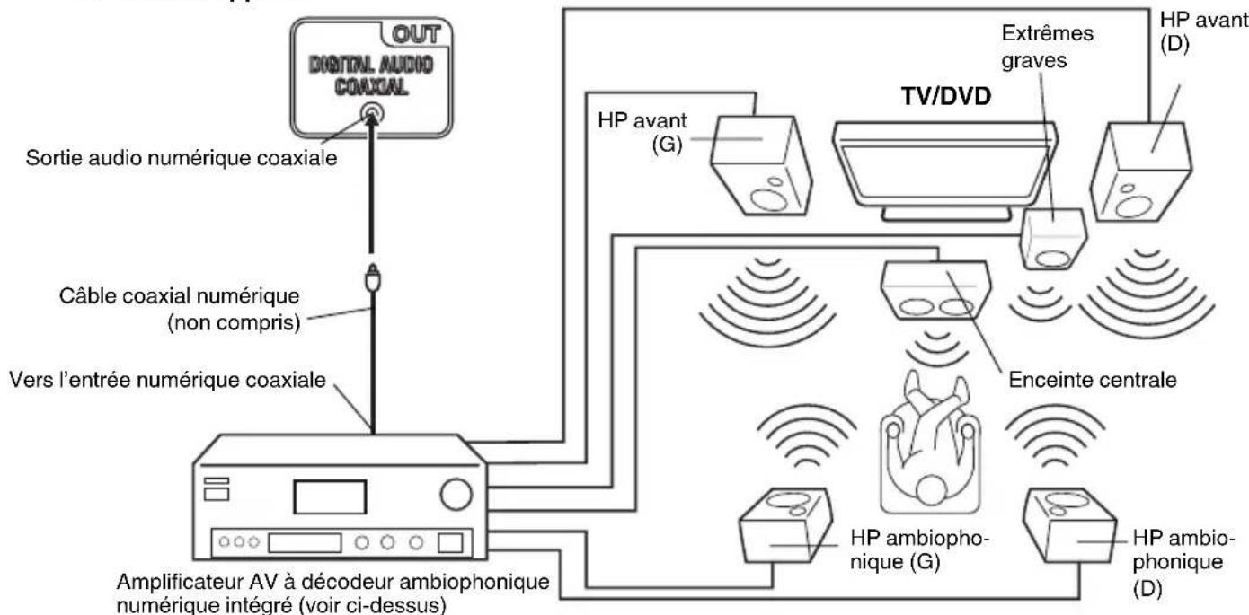 SANSUI HDLCDVD225 - Utilisation d'un amplificateur AV à son ambiophonique numérique intégré - 1