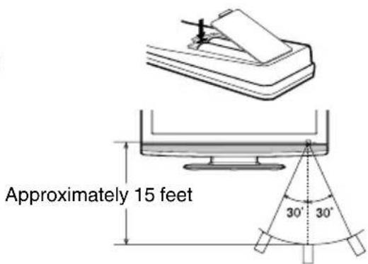 Approximately 15 feet 30° 30°
