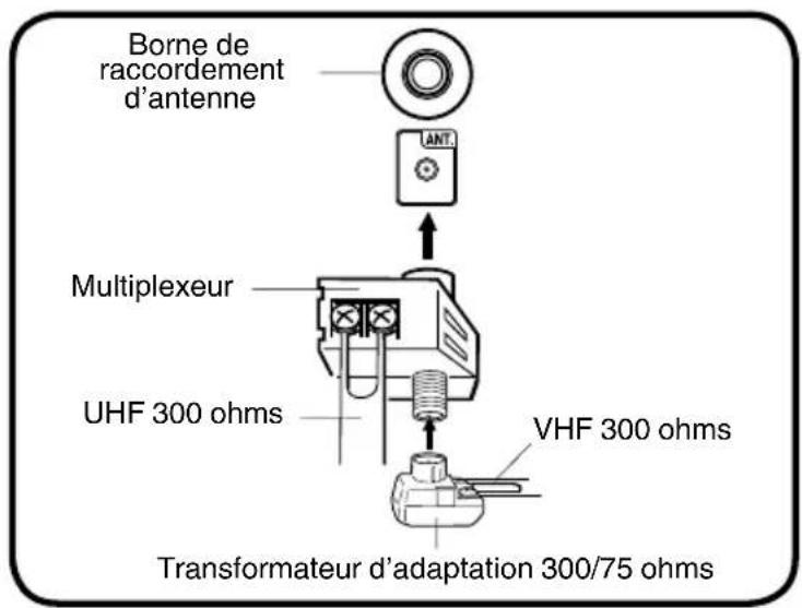 Borne de raccordement d'antenne ANT. Multiplexeur UHF 300 ohms VHF 300 ohms Transformateur d'adaptation 300/75 ohms