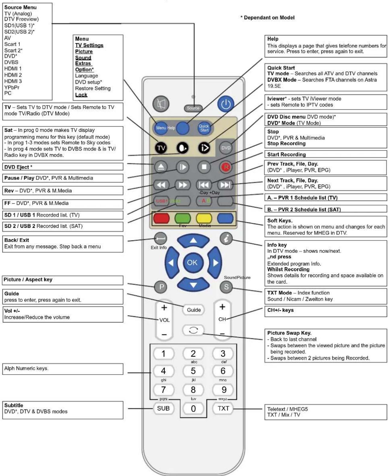 SEG Virginia - Functions of remote control buttons - 1