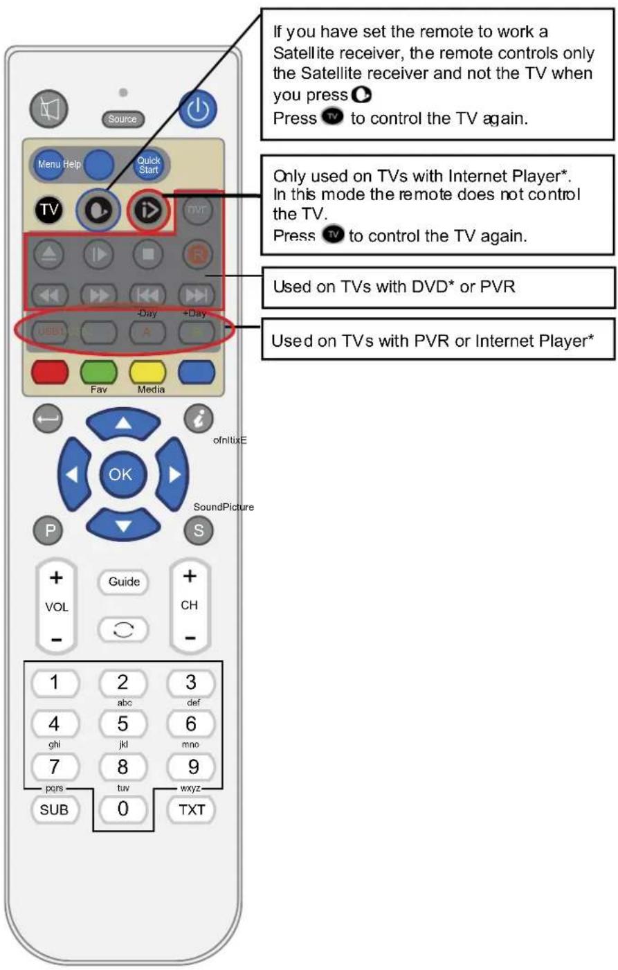 SEG Virginia - Functions of remote control buttons - 1