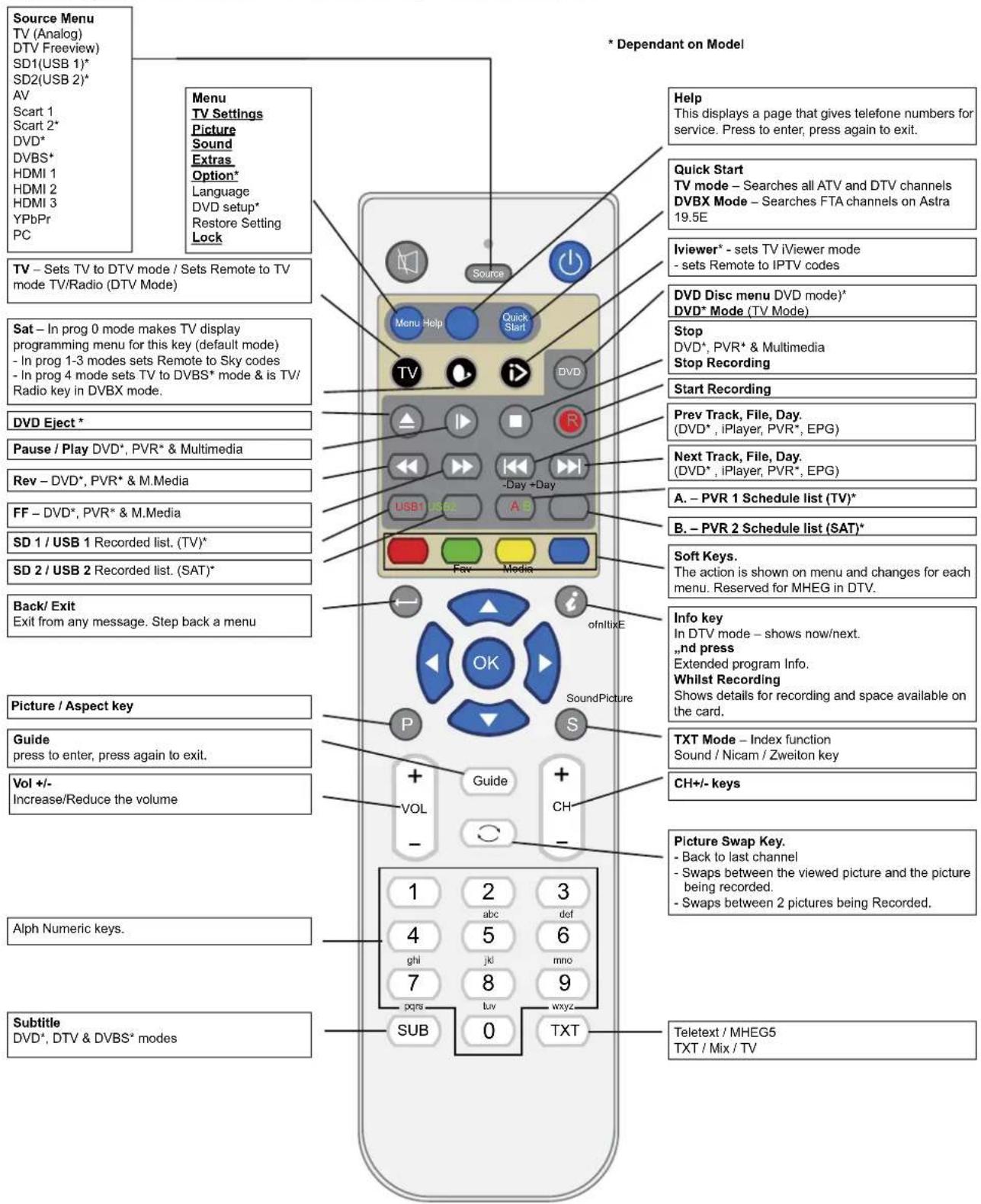 SEG Vermont - Functions of remote control buttons - 1