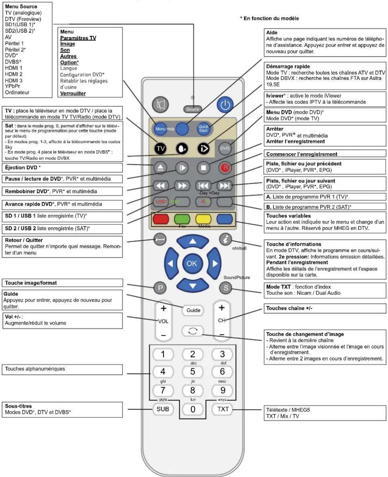 SEG Vermont - Fonctions des touches de la télécommande - 1