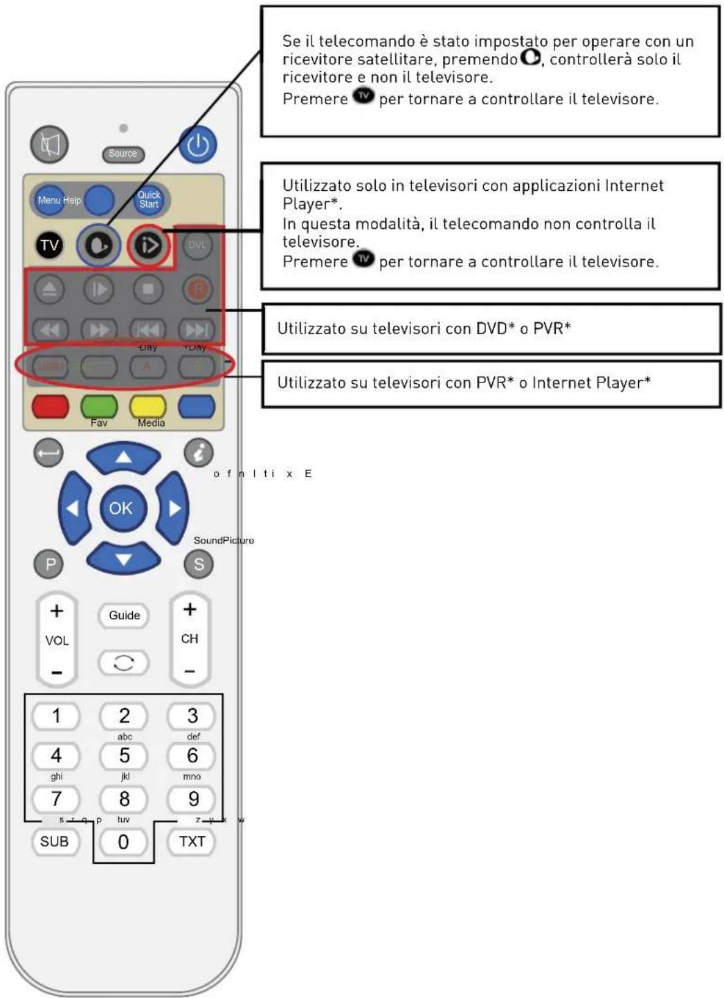 SEG Vermont - Funzioni dei pulsanti del telecomando - 1