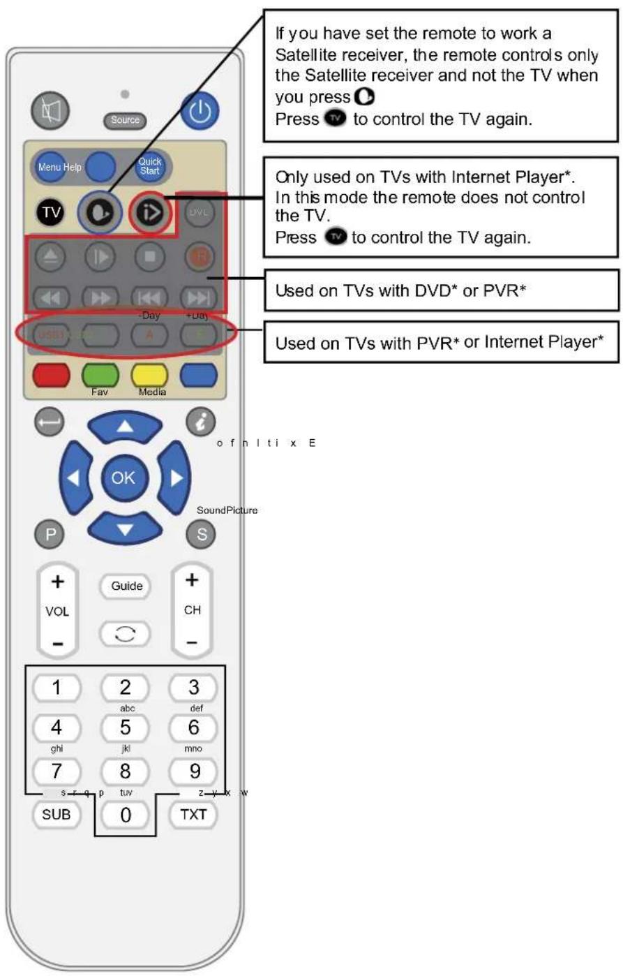 SEG Vermont - Functions of remote control buttons - 1