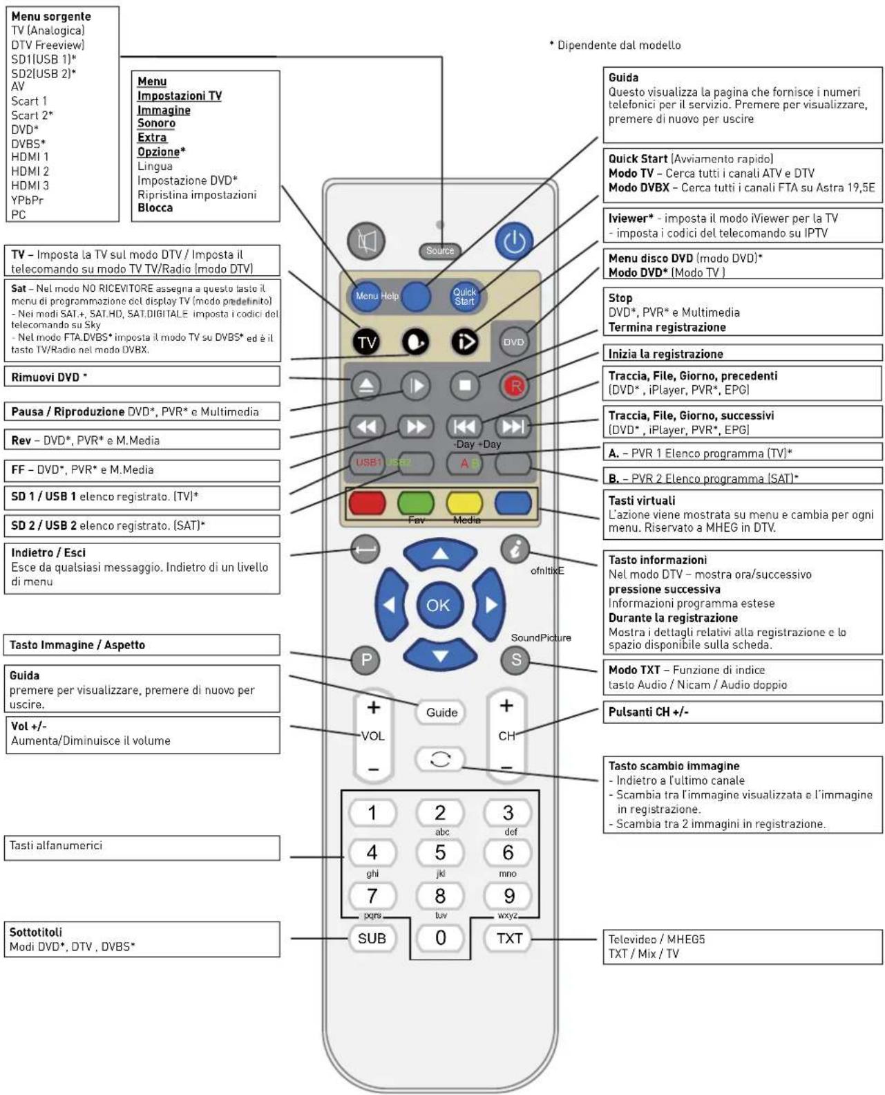 SEG Vermont - Funzioni dei pulsanti del telecomando - 1