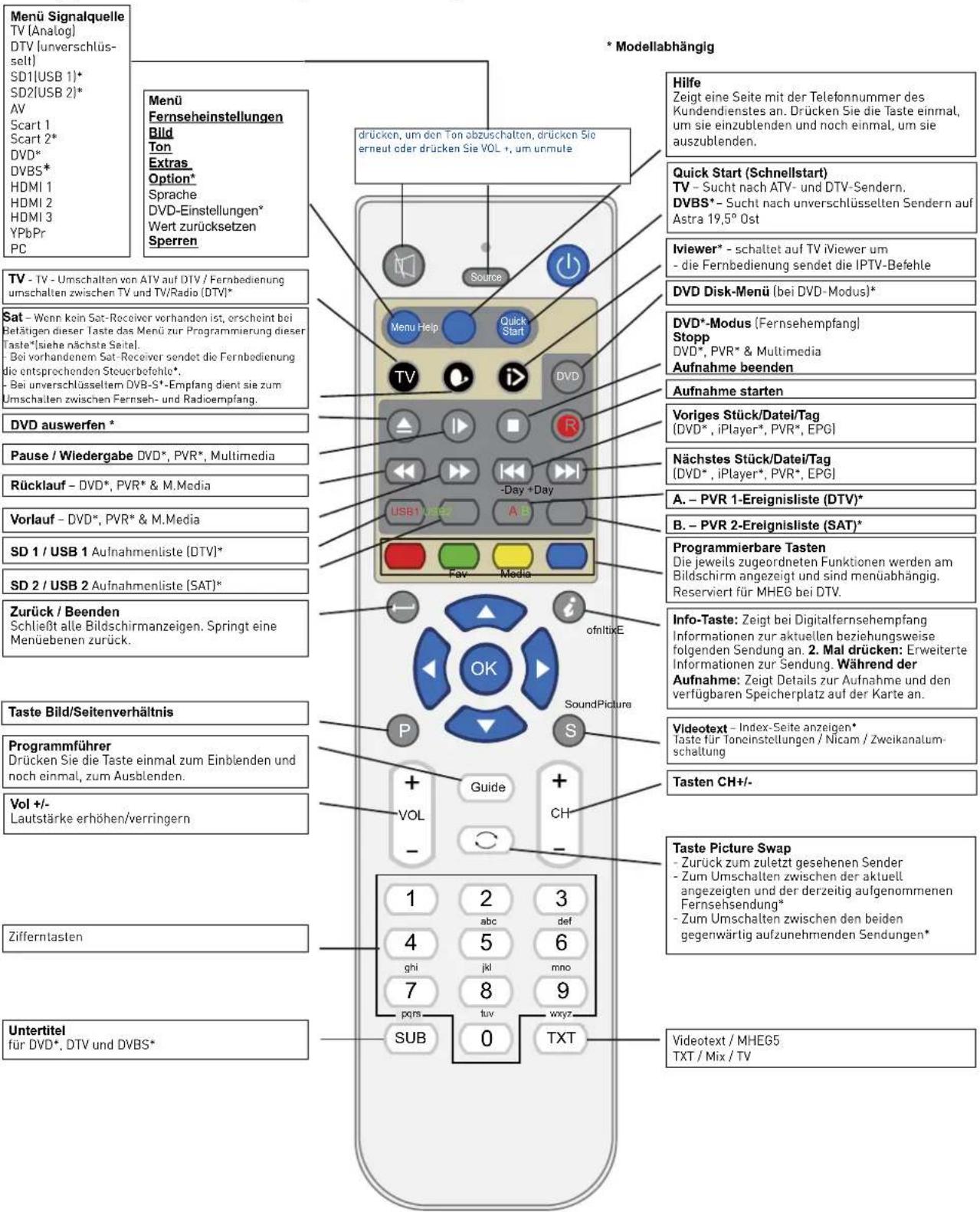 SEG Vermont - Funktionen der Fernbedienungstasten - 1