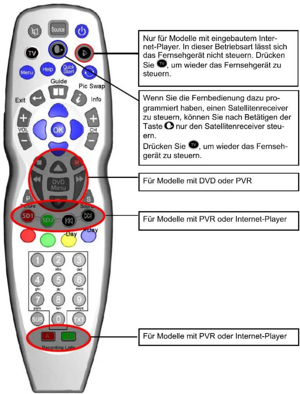 SEG Toronto II - Abhängig vom Modell Ihres Fernsehgerätes haben einige Tasten keine Funktion - 1