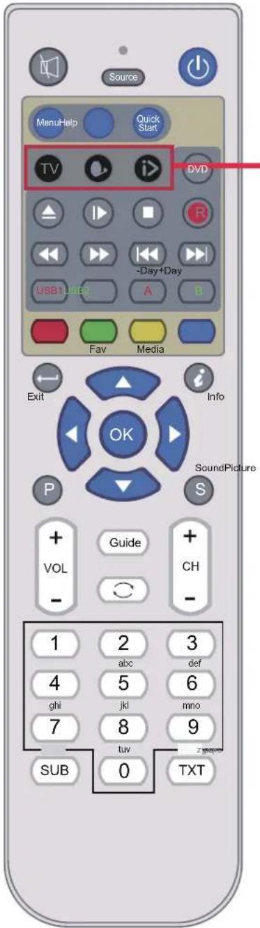 Source MenuHelp Quick Start TV DVD USB1 USB2 -Day+Day A B Fav Media Exit Info OK SoundPicture P S + VOL Guide + - CH - 1 2 3 abc def 4 5 6 ghi jkl mno 7 8 9 tuv SUB 0 TXT