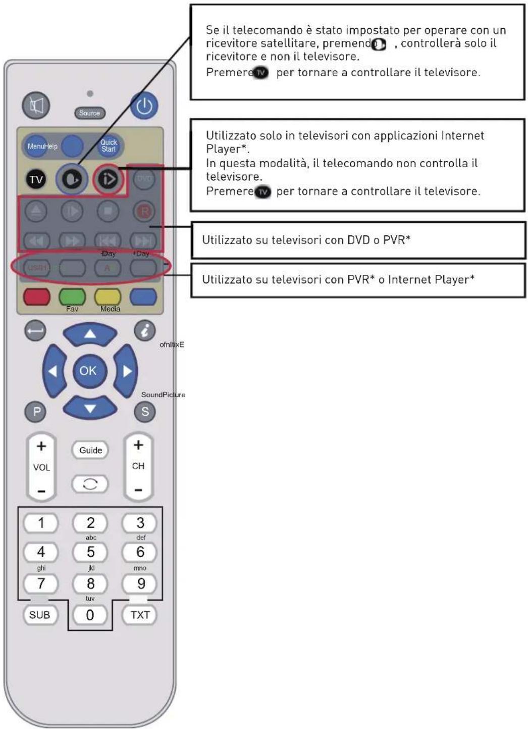 SEG Nizza - Funzionideipulsantideltelecomando - 1