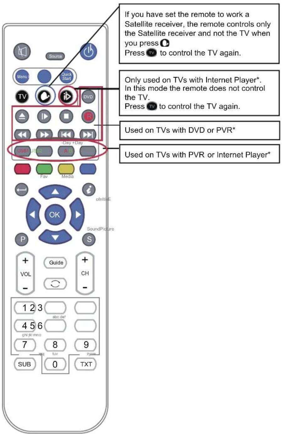 SEG Nizza - Functions of remote control buttons - 1