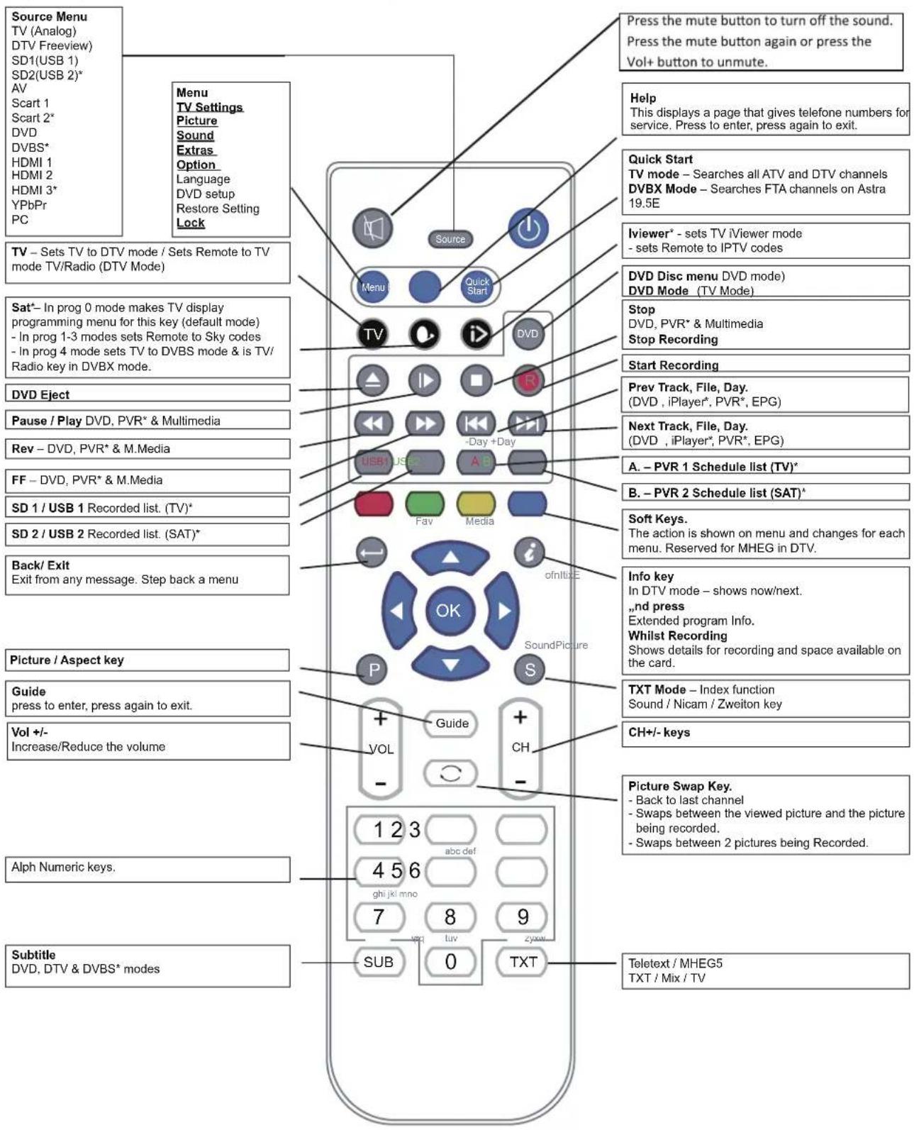 SEG Nizza - Functions of remote control buttons - 1