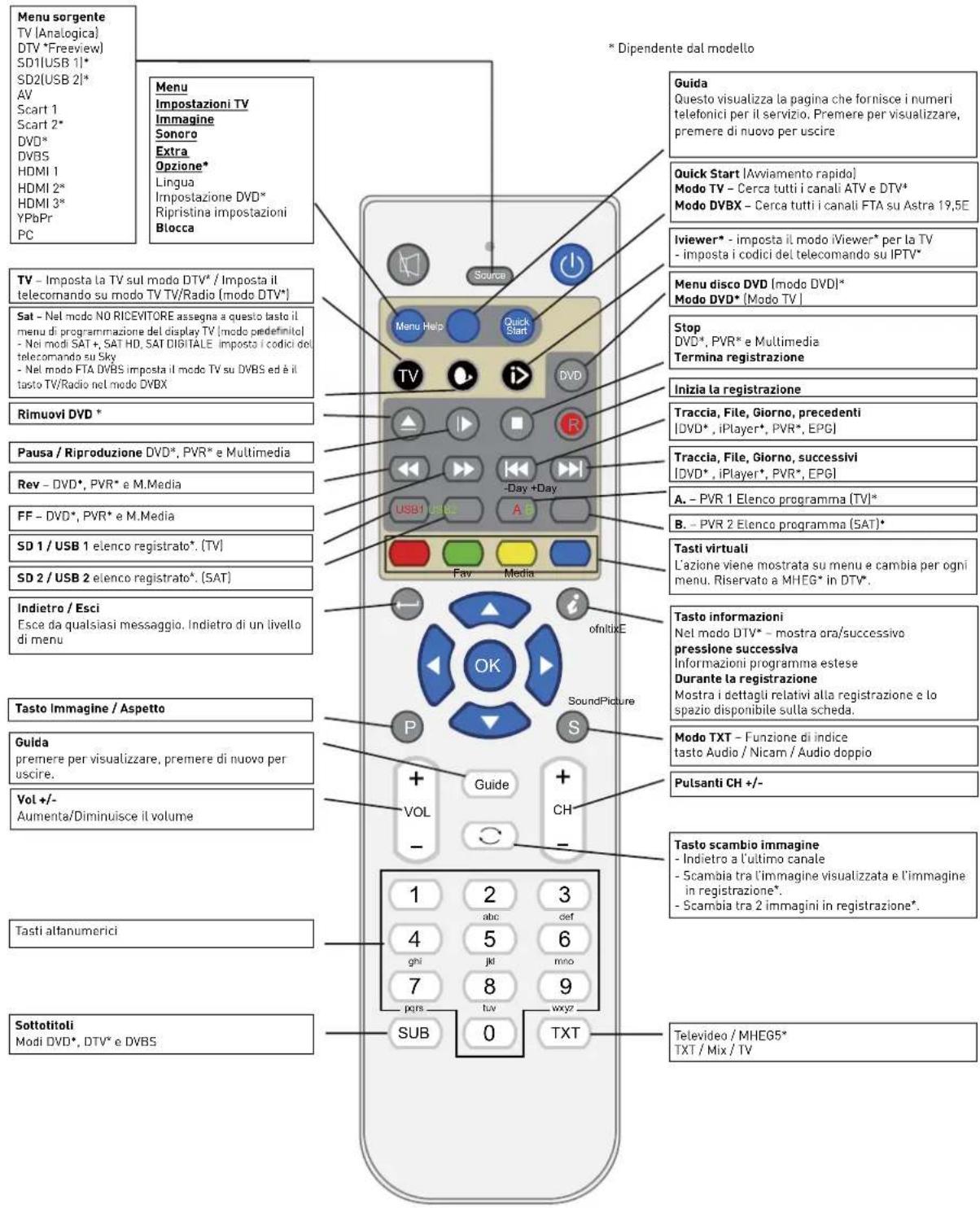 SEG Malaga - Funzioni dei pulsanti del telecomando - 1