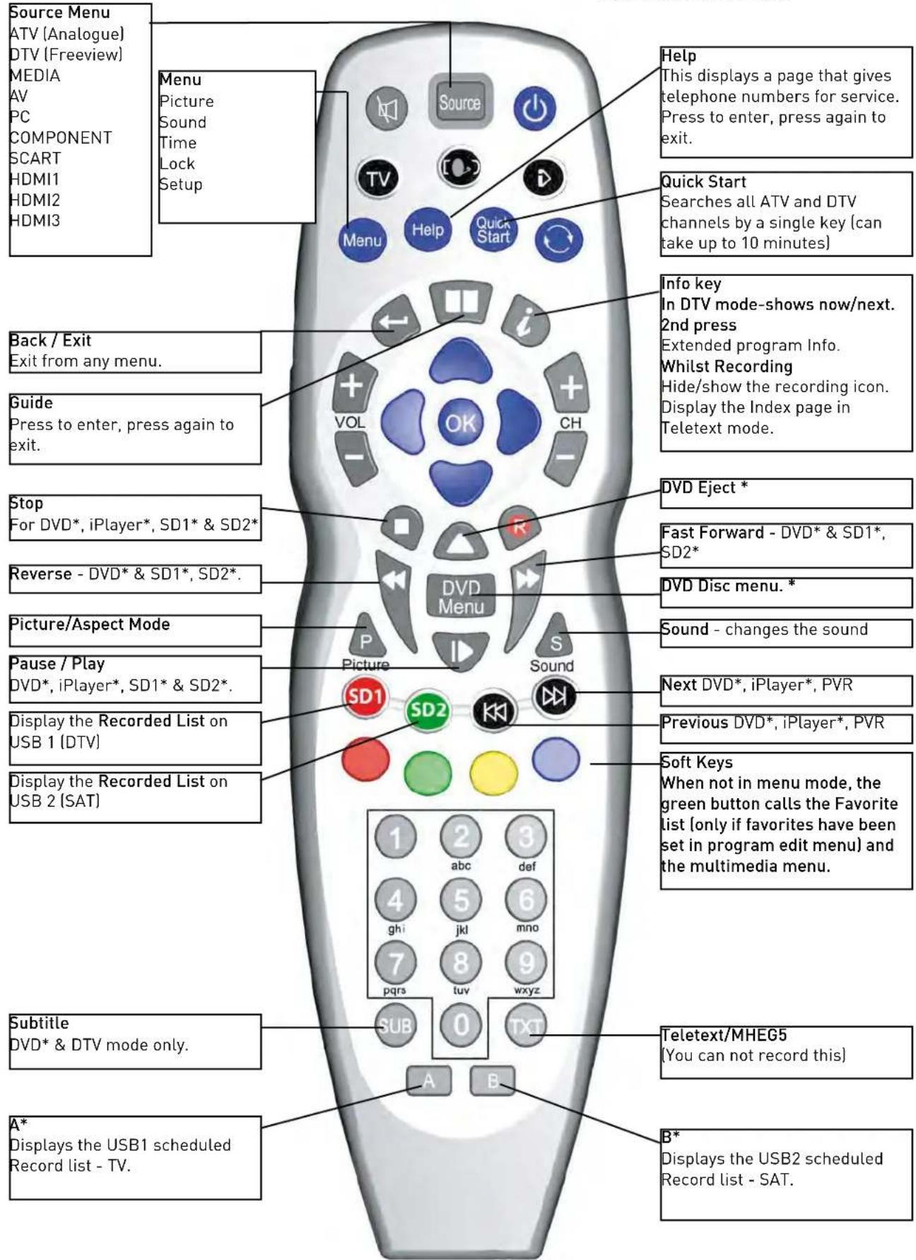 SEG Minnesota - Functions of remote control buttons - 2