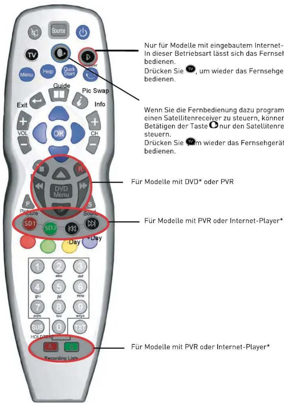 SEG Minnesota - Funktionen der Fernbedienungstasten - 1