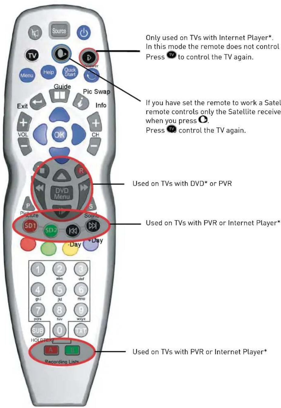 SEG Minnesota - Functions of remote control buttons - 1