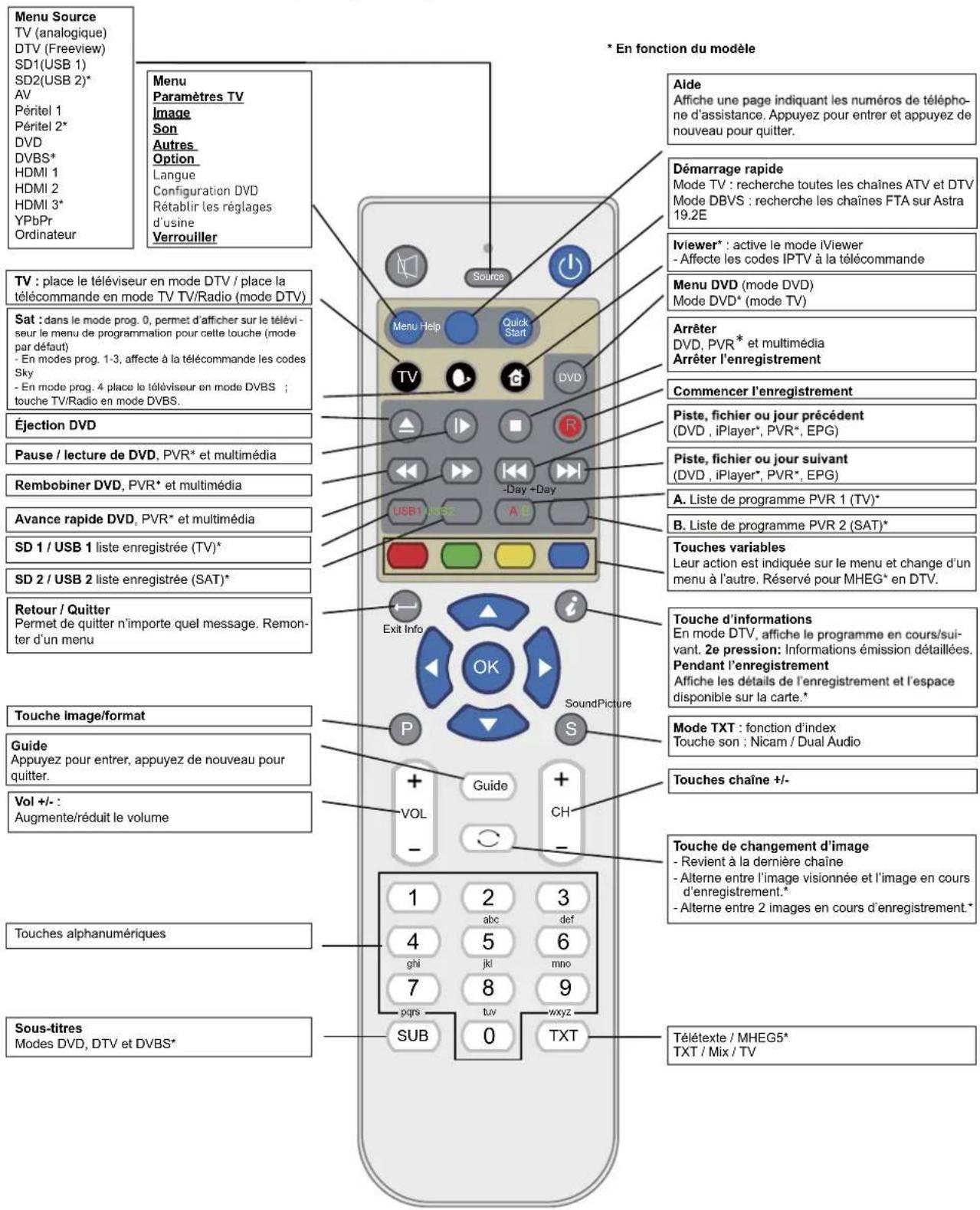 SEG LED2400 - Fonctions des touches de la télécommande - 1