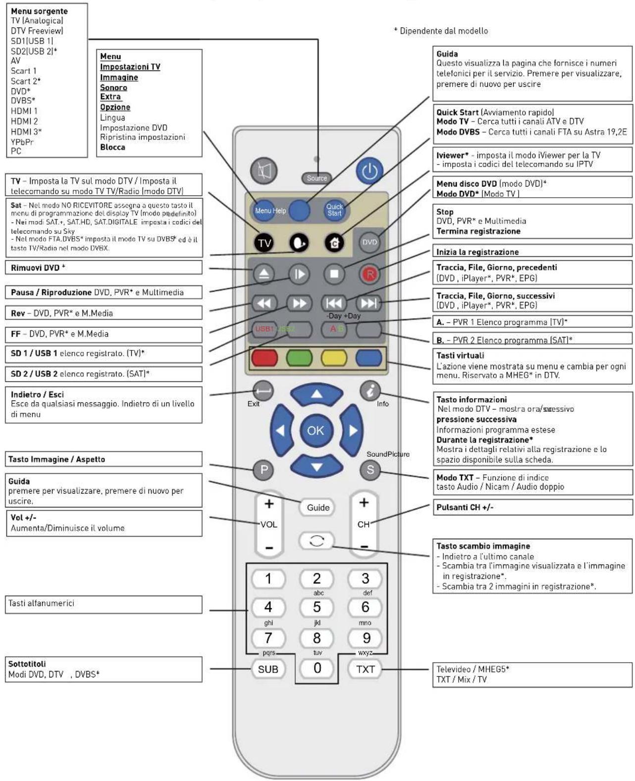 SEG LED2400 - Funzioni dei pulsanti del telecomando - 1