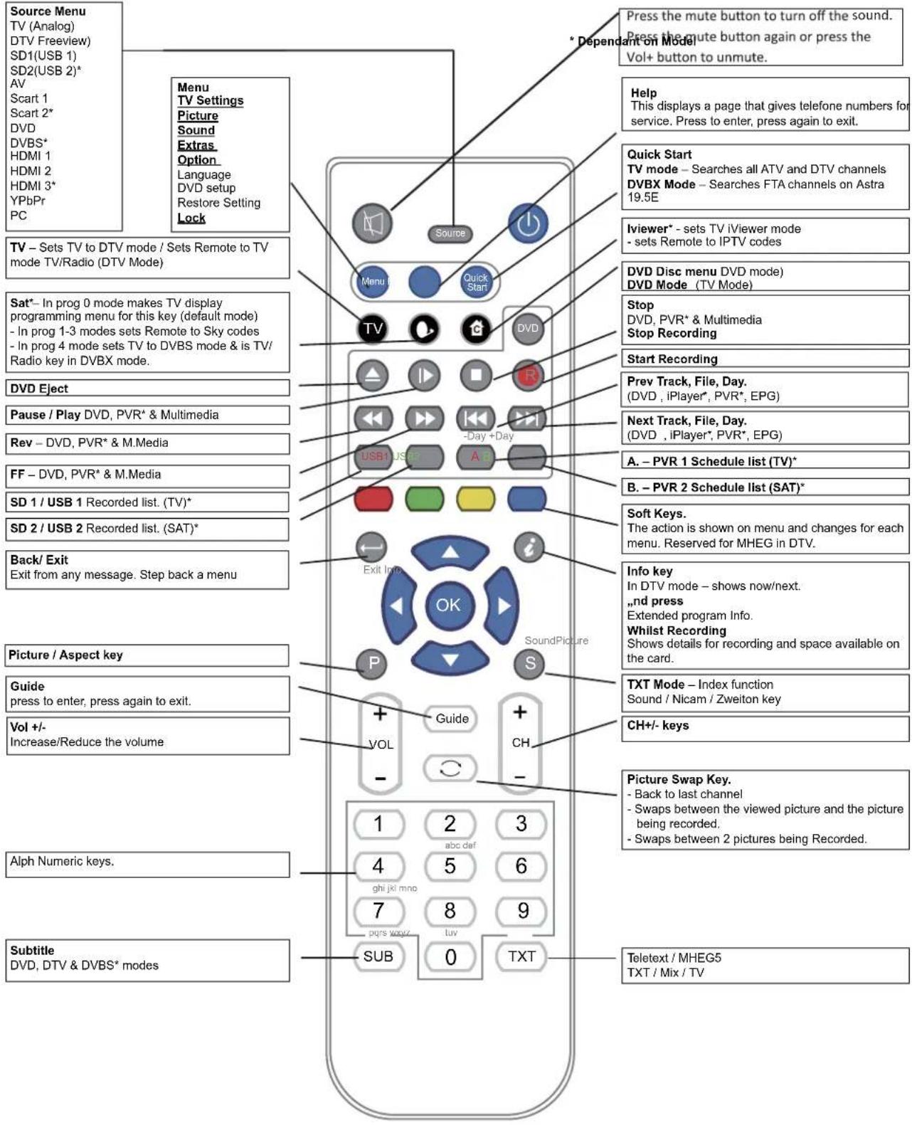 SEG LED2400 - Functions of remote control buttons - 1