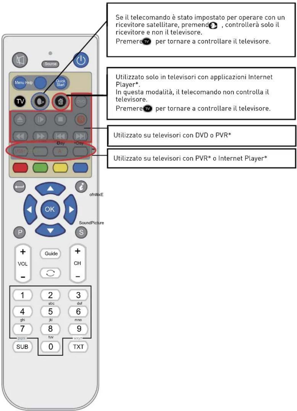 SEG LED2400 - Funzioni dei pulsanti del telecomando - 1