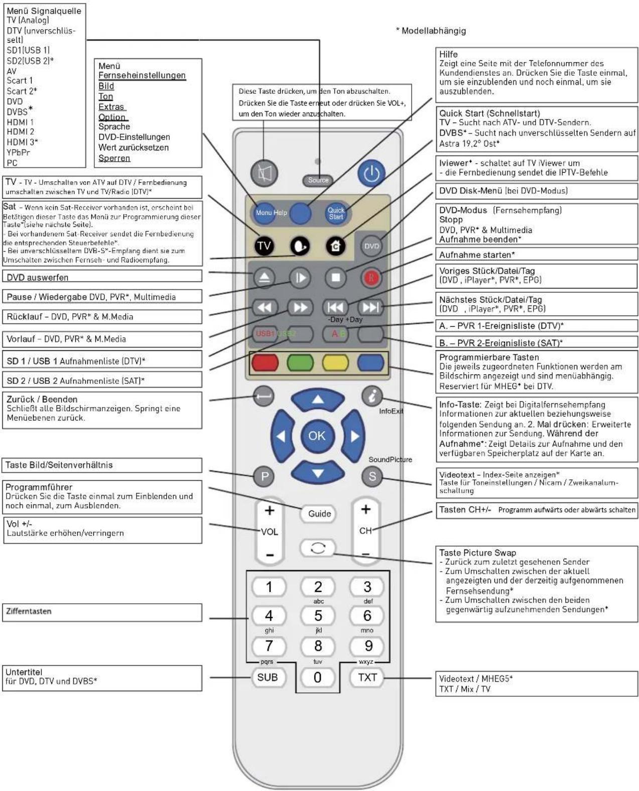 SEG LED2400 - Funktionen der Fernbedienungstasten - 1