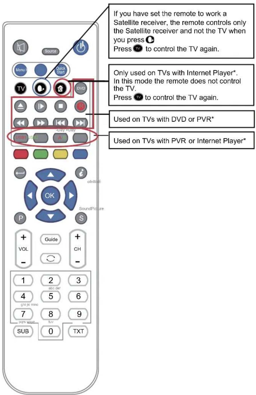 SEG LED2400 - Functions of remote control buttons - 1