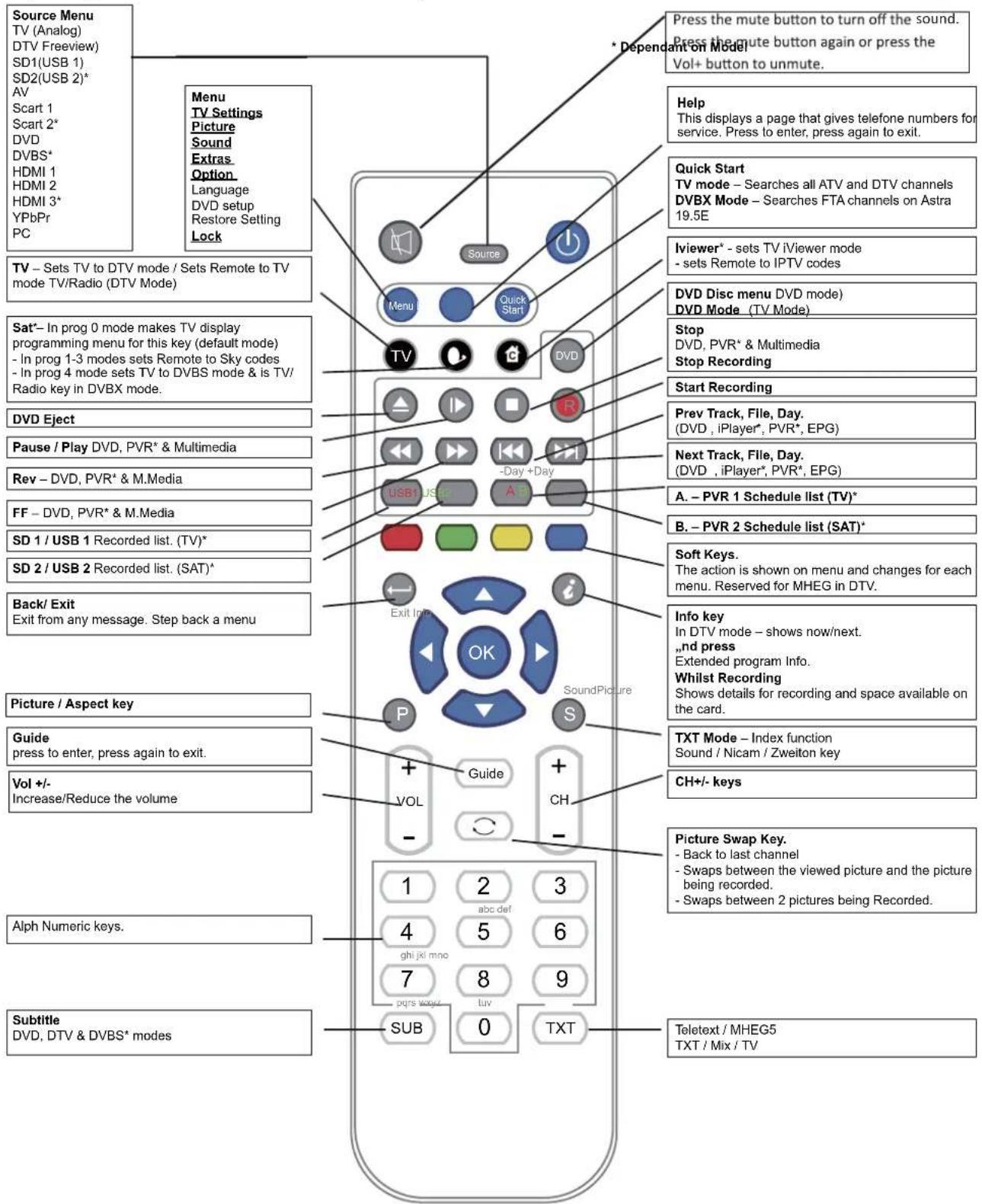 SEG LED1900 - Functions of remote control buttons - 1