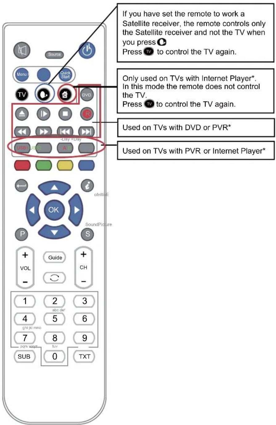 SEG LED1900 - Functions of remote control buttons - 1