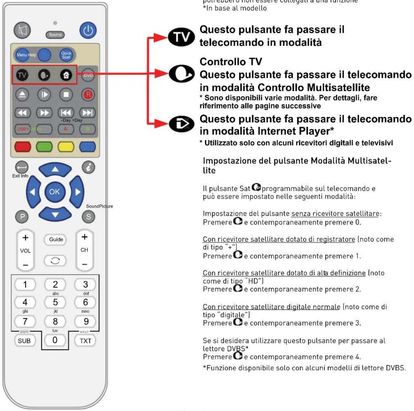 SEG LED1900 - Funzioni dei pulsanti del telecomando - 3