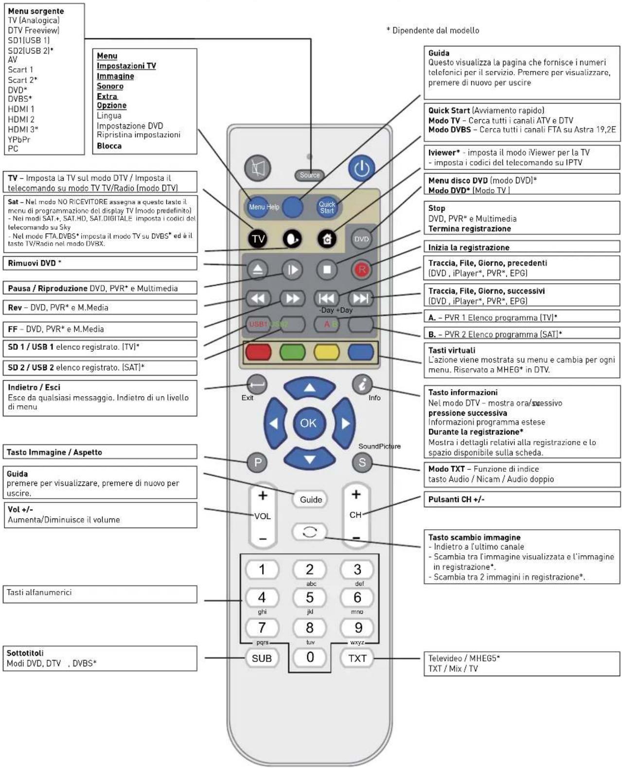 SEG LED1900 - Funzioni dei pulsanti del telecomando - 1