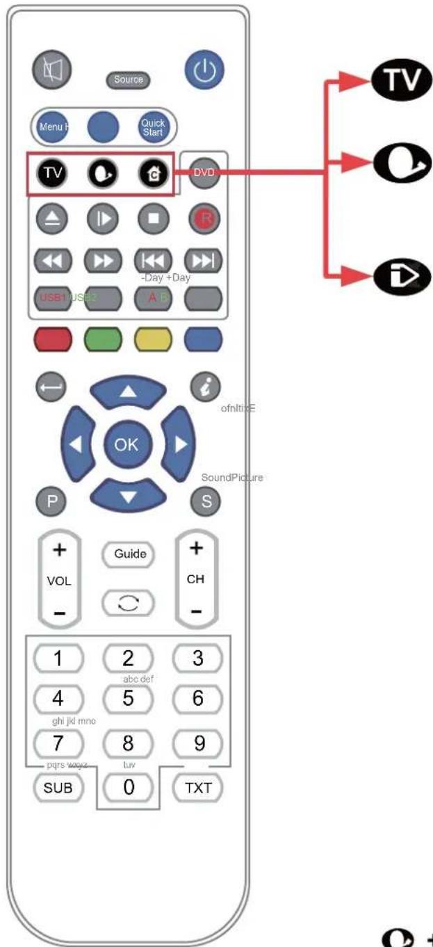 SEG LED1900 - Functions of remote control buttons - 2