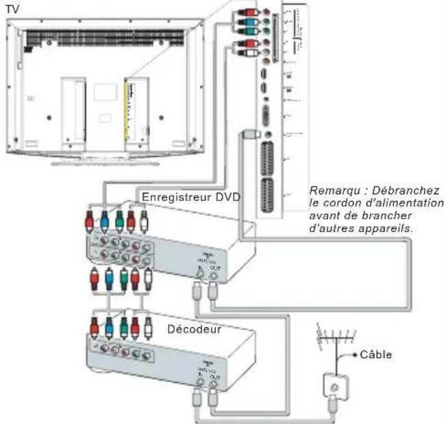 THOMSON 46E91NF32 - Branchement de l'alimentation et de l'antenne Enregistreur DVD, décodeur câble - 2
