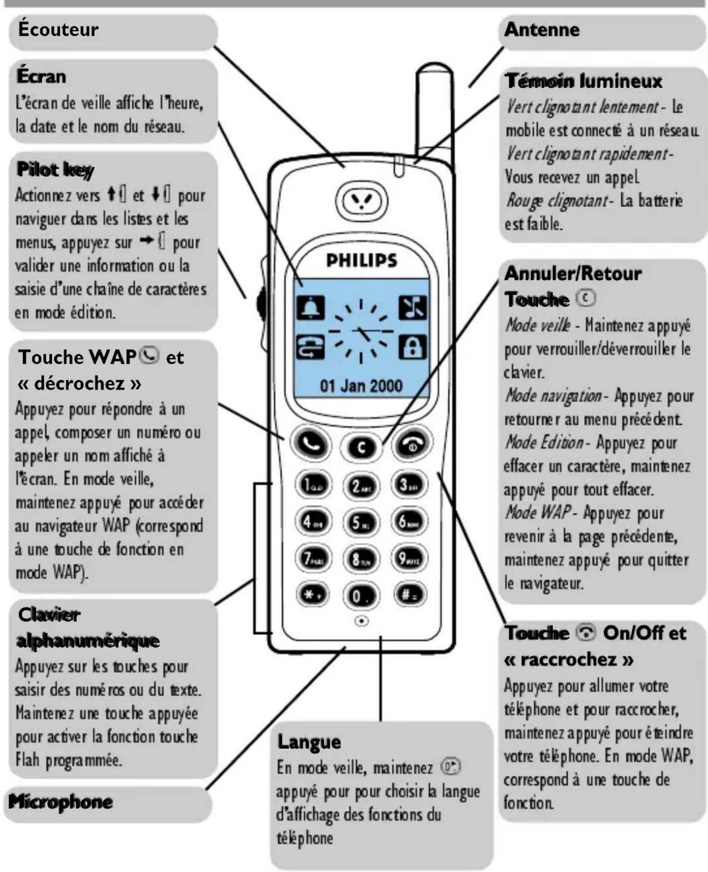 Écouteur Écran L'écran de veille affiche l'heure, la date et le nom du réseau. Pilot key Actionnez vers ↑↓ et ↓↓ pour naviguer dans les listes et les menus, appuyez sur →↓ pour valider une information ou la saisie d'une chaîne de caractères en mode édition. Touche WAP 🔒 et « décrochez » Appuyez pour répondre à un appel, composer un numéro ou appeler un nom affiché à l'écran. En mode veille, maintenez appuyé pour accéder au navigateur WAP (correspond à une touche de fonction en mode WAP). Clavier alphanumérique Appuyez sur les touches pour saisir des numéros ou du texte. Maintenez une touche appuyée pour activer la fonction touche Flah programmée. Microphone Antenne Témoin lumineux Vert clignotant lentement - Le mobile est connecté à un réseau. Vert clignotant rapidement- Vous recevez un appel. Rouge clignotant- La batterie est faible. Annuler/Retour Touche Ⓞ Mode veille - Maintenez appuyé pour verrouiller/déverrouiller le clavier. Mode navigation- Appuyez pour retourner au menu précédent. Mode Edition- Appuyez pour effacer un caractère, maintenez appuyé pour tout effacer. Mode WAP- Appuyez pour revenir à la page précédente, maintenez appuyé pour quitter le navigateur. Touche 🔒 On/Off et « raccrochez » Appuyez pour allumer votre téléphone et pour raccrocher, maintenez appuyé pour éteindre votre téléphone. En mode WAP, correspond à une touche de fonction. Langue En mode veille, maintenez 🔒 appuyé pour choisir la langue d'affichage des fonctions du téléphone