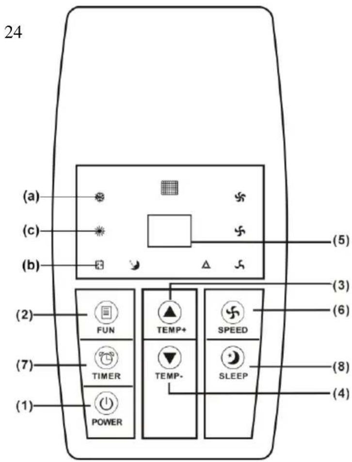 (a) (c) (b) (2) (7) (1) (a) FUN TIMER POWER TEMP+ TEMP- SPEED (5) (3) (6) (8) (4)